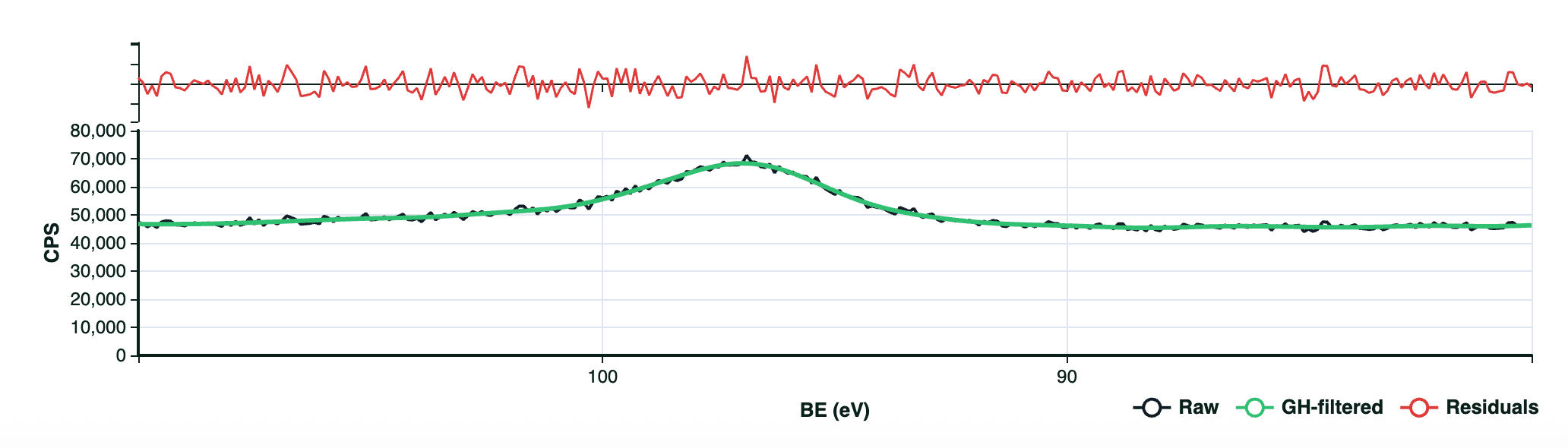 Ag4s 1 scan — Raw (black), GH-filtered (green), Residuals (red)