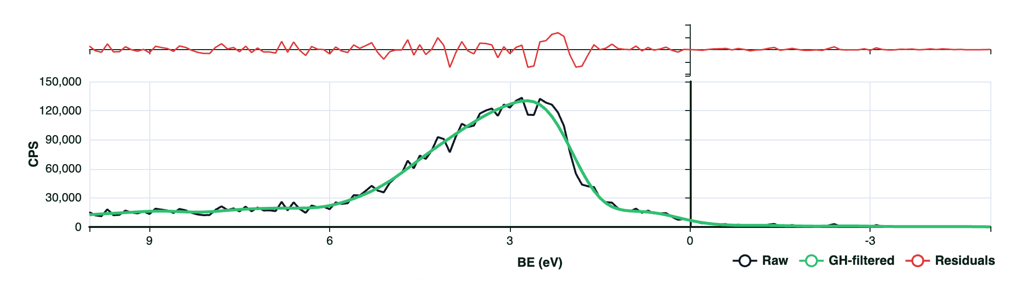 CuVal 1 scan — Raw (black), GH-filtered (green), Residuals (red)